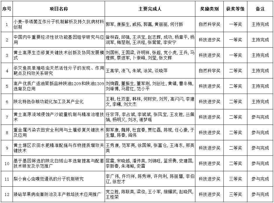 我校2022年度陕西省科学技术奖获奖项目名单.png